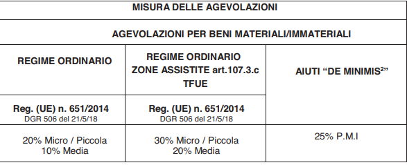 Misura delle agevolazioni