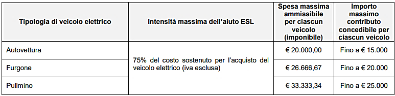Mobilità Elettrica Sardegna