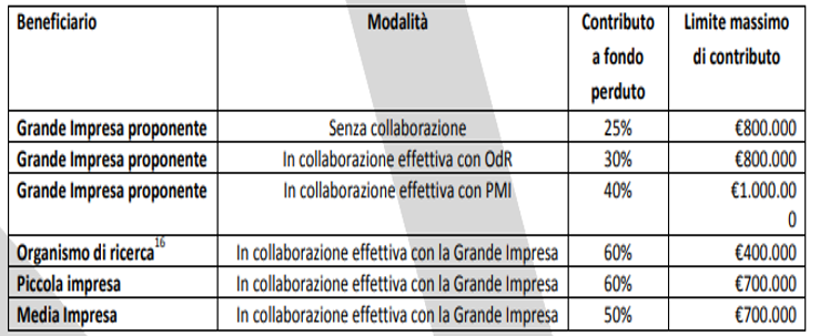 Agevolazioni Piemonte