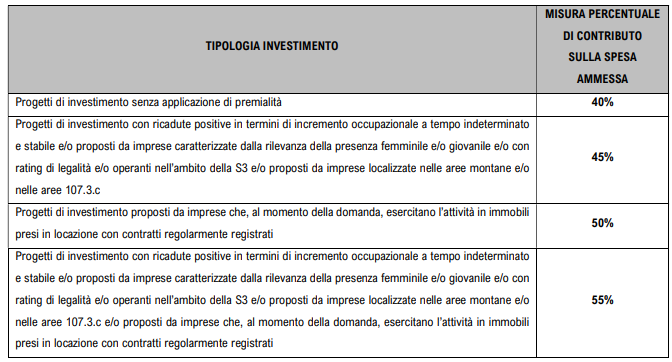 Tipologia Investimenti